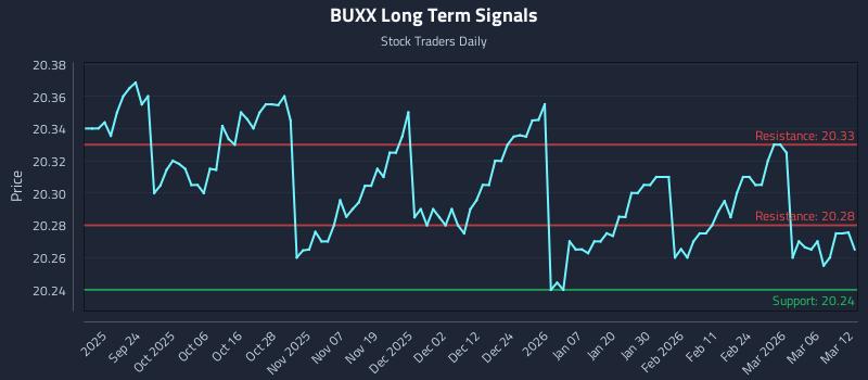 BUXX Long Term Analysis for March 12 2026