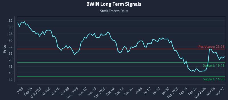BWIN Long Term Analysis for March 12 2026