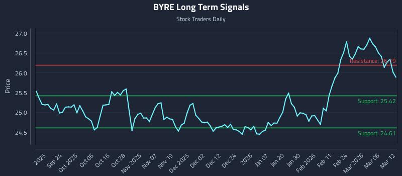 BYRE Long Term Analysis for March 12 2026