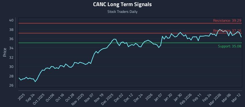 CANC Long Term Analysis for March 12 2026 CANC Long Term Analysis for March 12 2026