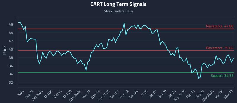 CART Long Term Analysis for March 12 2026