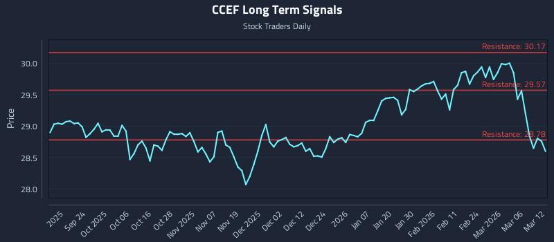 CCEF Long Term Analysis for March 12 2026
