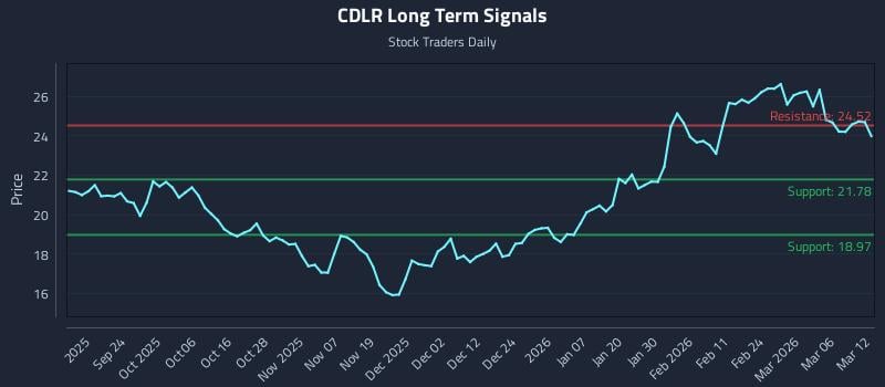 CDLR Long Term Analysis for March 12 2026