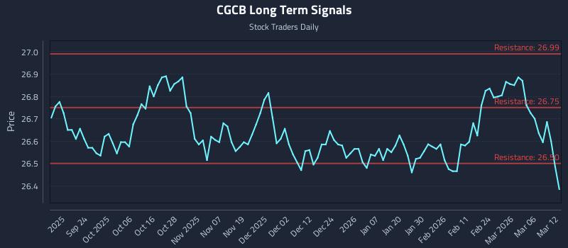 CGCB Long Term Analysis for March 12 2026