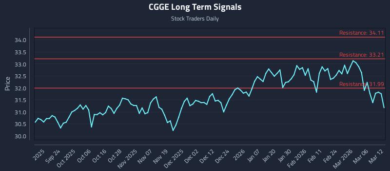 CGGE Long Term Analysis for March 12 2026