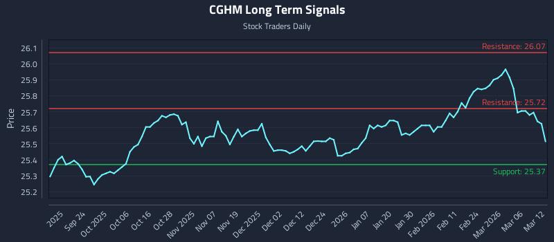 CGHM Long Term Analysis for March 12 2026 CGHM Long Term Analysis for March 12 2026