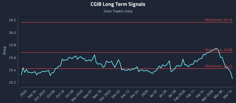 CGIB Long Term Analysis for March 12 2026