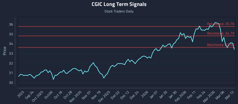 CGIC Long Term Analysis for March 12 2026