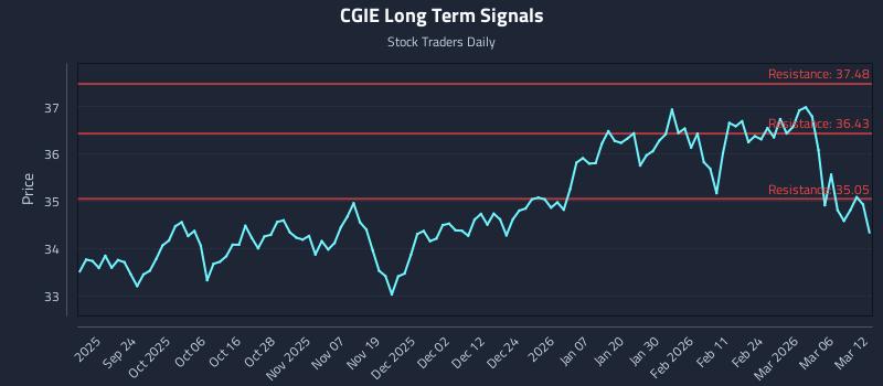 CGIE Long Term Analysis for March 12 2026
