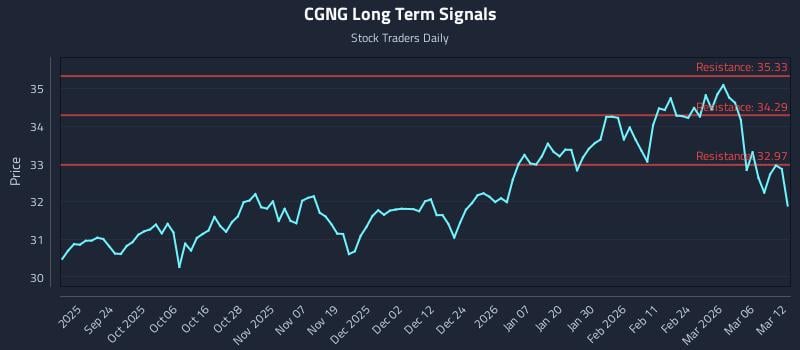 CGNG Long Term Analysis for March 12 2026