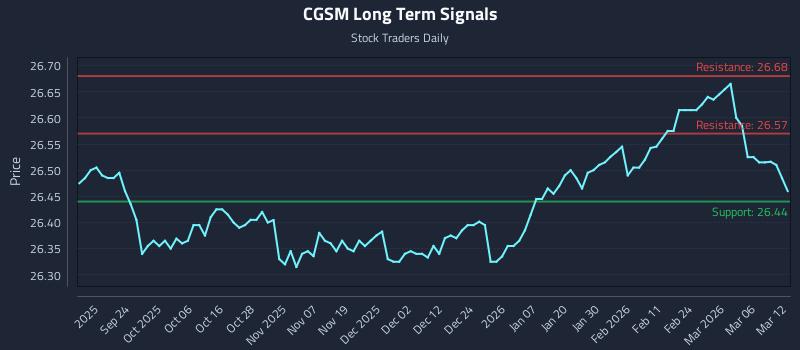 CGSM Long Term Analysis for March 12 2026