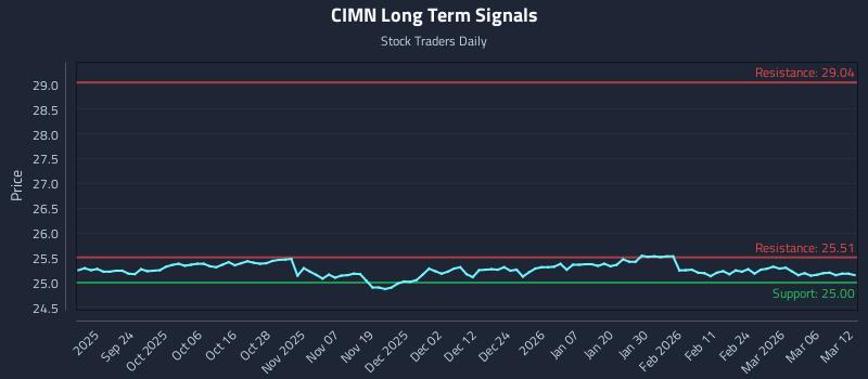 CIMN Long Term Analysis for March 12 2026 CIMN Long Term Analysis for March 12 2026
