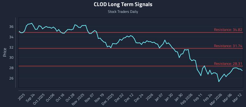 CLOD Long Term Analysis for March 12 2026 CLOD Long Term Analysis for March 12 2026