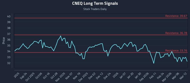 CNEQ Long Term Analysis for March 12 2026