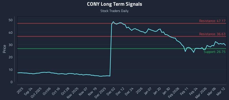 CONY Long Term Analysis for March 12 2026