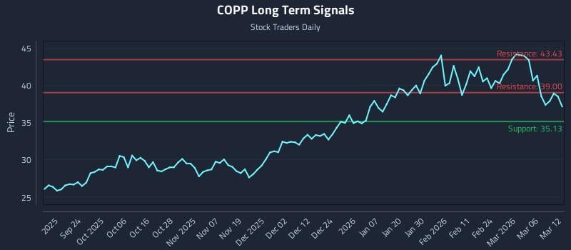 COPP Long Term Analysis for March 12 2026