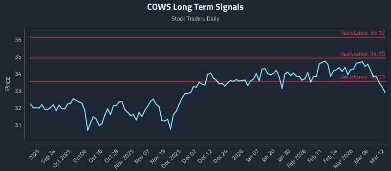 COWS Long Term Analysis for March 12 2026 COWS Long Term Analysis for March 12 2026