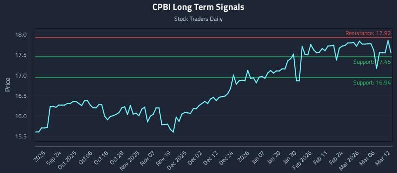 CPBI Long Term Analysis for March 12 2026
