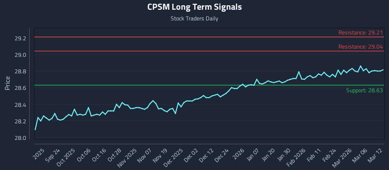 CPSM Long Term Analysis for March 12 2026