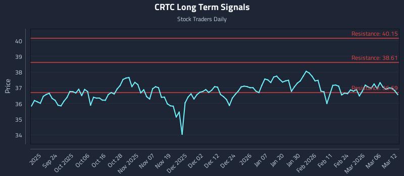 CRTC Long Term Analysis for March 12 2026 CRTC Long Term Analysis for March 12 2026