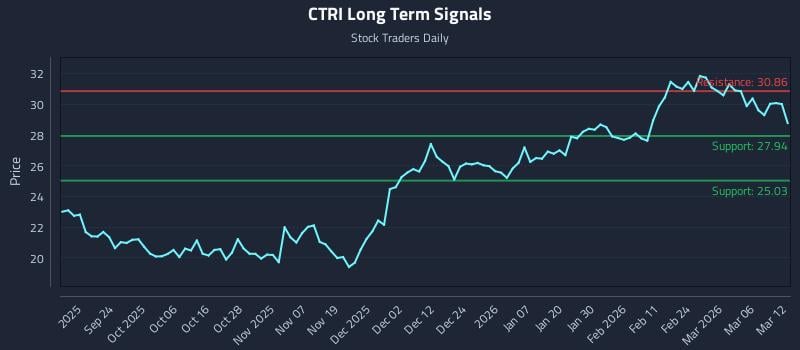 CTRI Long Term Analysis for March 12 2026