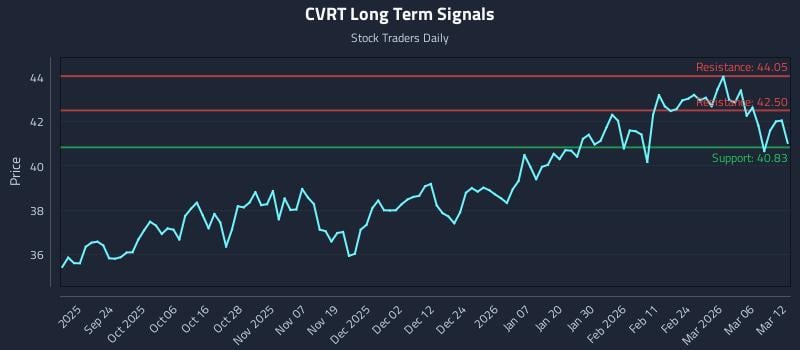 CVRT Long Term Analysis for March 12 2026