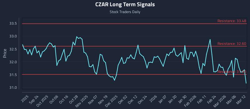 CZAR Long Term Analysis for March 12 2026