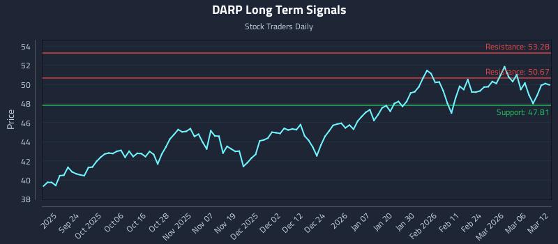 DARP Long Term Analysis for March 12 2026