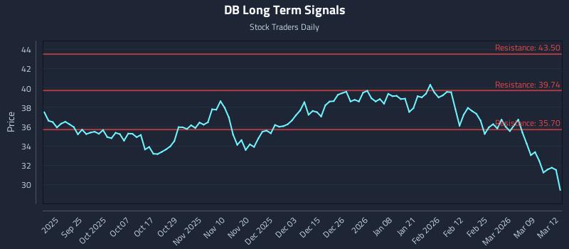 DB Long Term Analysis for March 13 2026