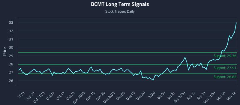 DCMT Long Term Analysis for March 13 2026 DCMT Long Term Analysis for March 13 2026