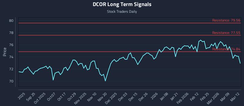 DCOR Long Term Analysis for March 13 2026 DCOR Long Term Analysis for March 13 2026