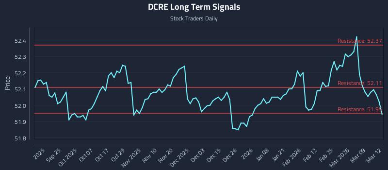 DCRE Long Term Analysis for March 13 2026