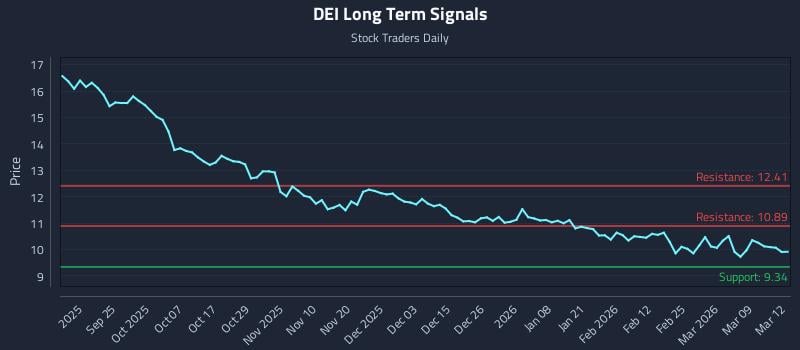 DEI Long Term Analysis for March 13 2026 DEI Long Term Analysis for March 13 2026