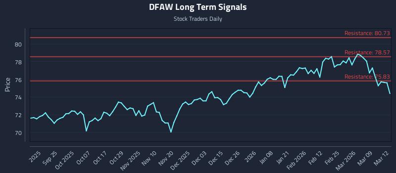 DFAW Long Term Analysis for March 13 2026 DFAW Long Term Analysis for March 13 2026