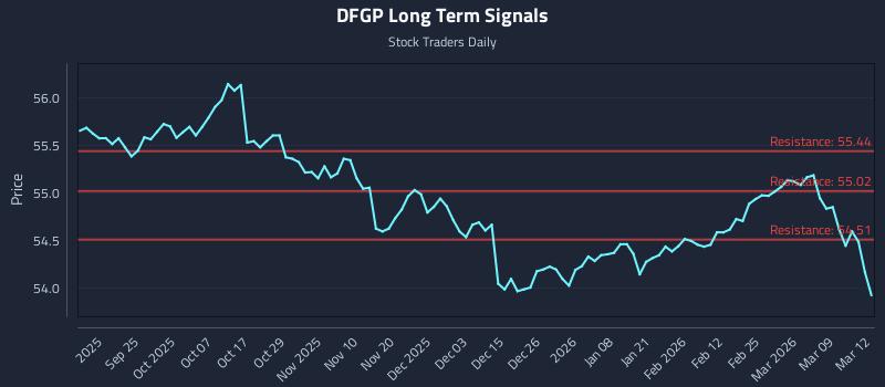 DFGP Long Term Analysis for March 13 2026
