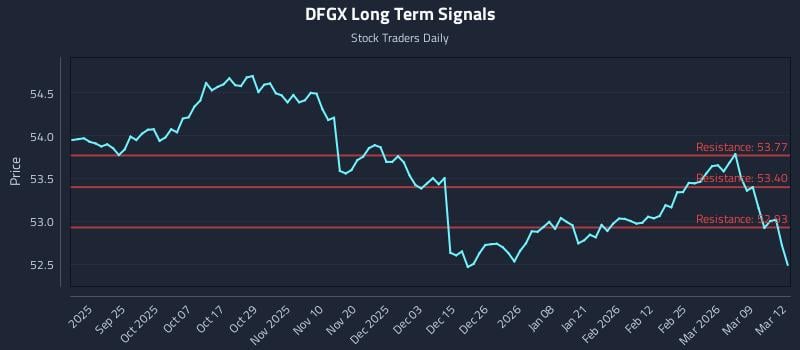 DFGX Long Term Analysis for March 13 2026