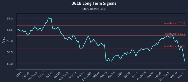 DGCB Long Term Analysis for March 13 2026