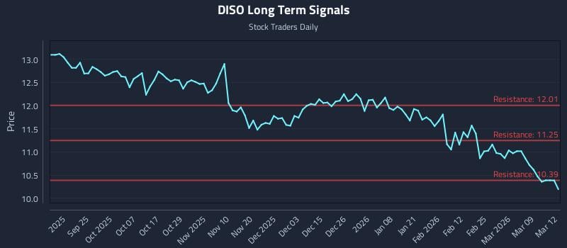 DISO Long Term Analysis for March 13 2026