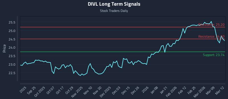 DIVL Long Term Analysis for March 13 2026