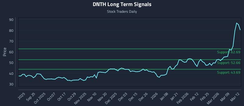 DNTH Long Term Analysis for March 13 2026