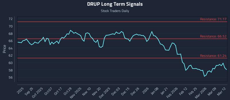 DRUP Long Term Analysis for March 13 2026