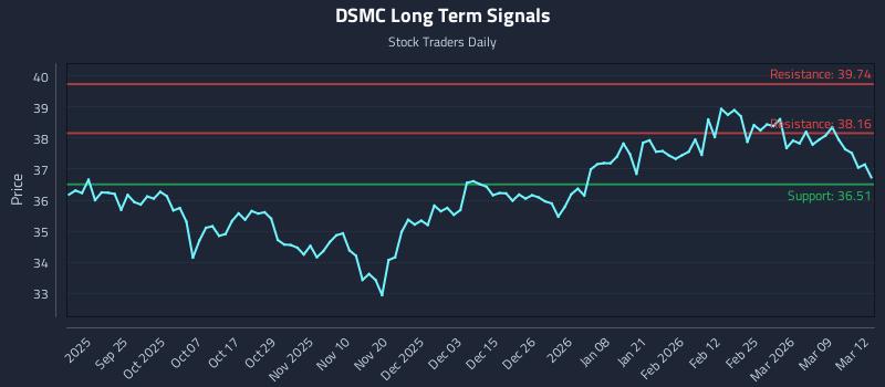 DSMC Long Term Analysis for March 13 2026