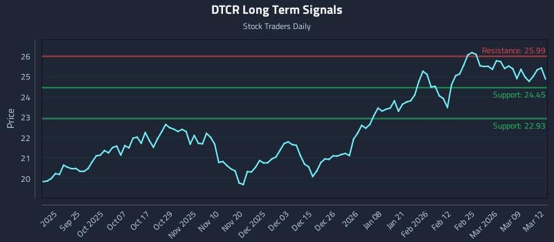 DTCR Long Term Analysis for March 13 2026 DTCR Long Term Analysis for March 13 2026