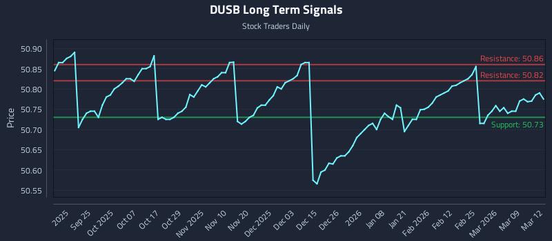 DUSB Long Term Analysis for March 13 2026 DUSB Long Term Analysis for March 13 2026