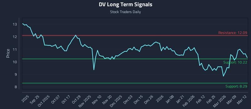 DV Long Term Analysis for March 13 2026