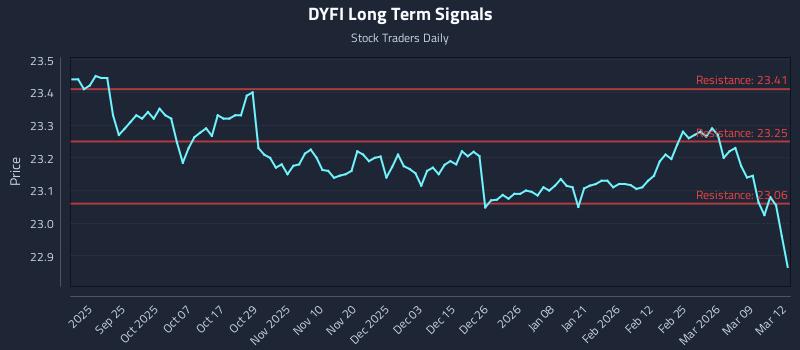 DYFI Long Term Analysis for March 13 2026 DYFI Long Term Analysis for March 13 2026