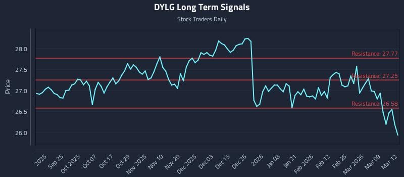 DYLG Long Term Analysis for March 13 2026 DYLG Long Term Analysis for March 13 2026