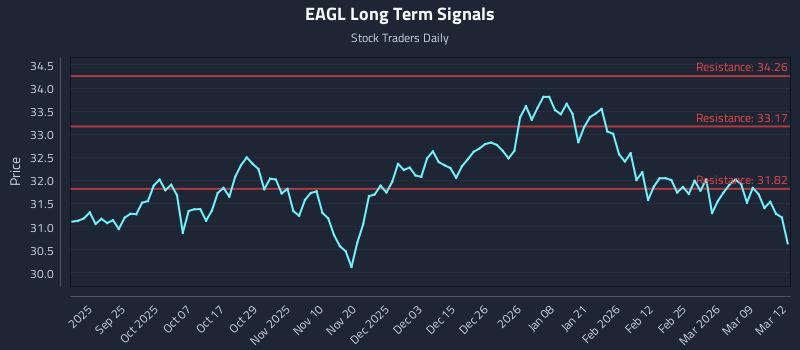 EAGL Long Term Analysis for March 13 2026 EAGL Long Term Analysis for March 13 2026
