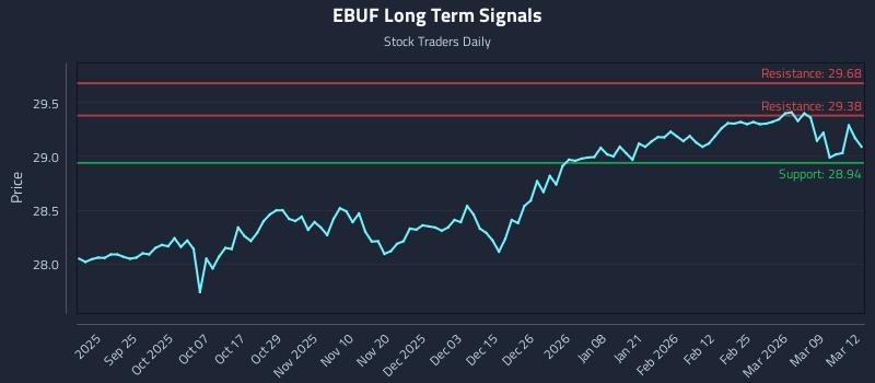 EBUF Long Term Analysis for March 13 2026