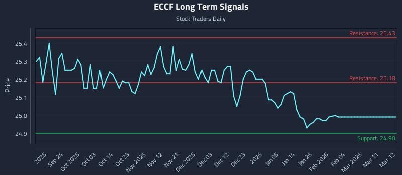 ECCF Long Term Analysis for March 13 2026
